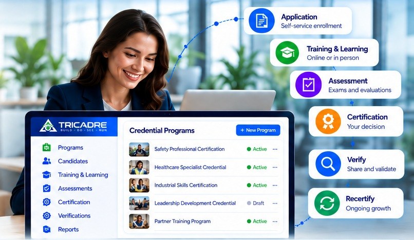 Tricadre's credential programs screen, with the journey from application, training and learning, assessment and certification to verification and recertification.